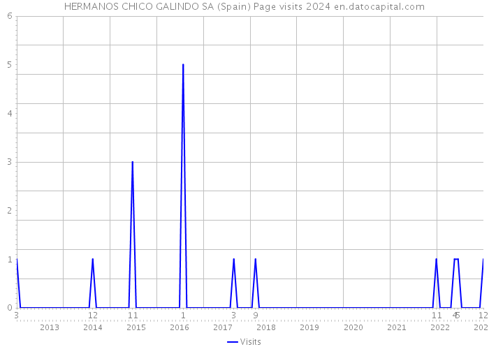 HERMANOS CHICO GALINDO SA (Spain) Page visits 2024 