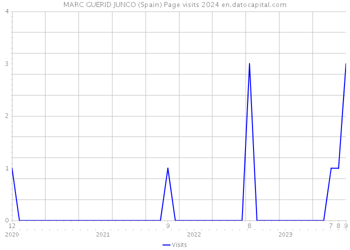 MARC GUERID JUNCO (Spain) Page visits 2024 