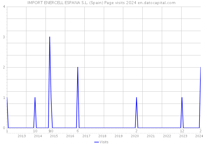 IMPORT ENERCELL ESPANA S.L. (Spain) Page visits 2024 