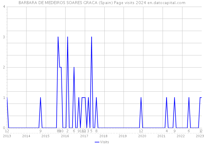 BARBARA DE MEDEIROS SOARES GRACA (Spain) Page visits 2024 