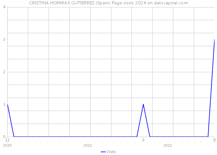 CRISTINA HORMIAS GUTIERREZ (Spain) Page visits 2024 