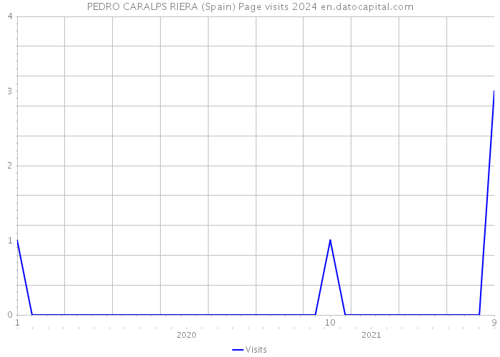 PEDRO CARALPS RIERA (Spain) Page visits 2024 
