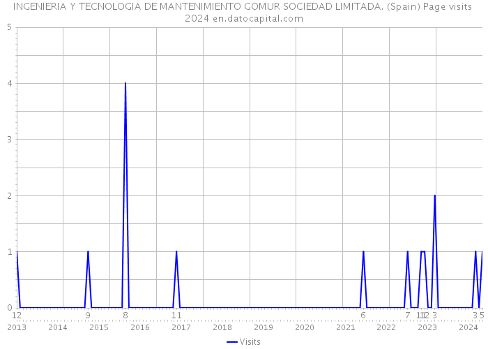 INGENIERIA Y TECNOLOGIA DE MANTENIMIENTO GOMUR SOCIEDAD LIMITADA. (Spain) Page visits 2024 