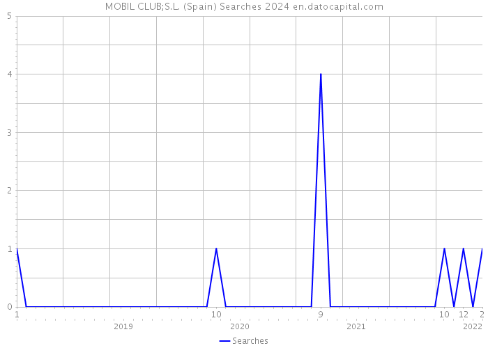 MOBIL CLUB;S.L. (Spain) Searches 2024 