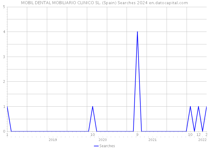 MOBIL DENTAL MOBILIARIO CLINICO SL. (Spain) Searches 2024 