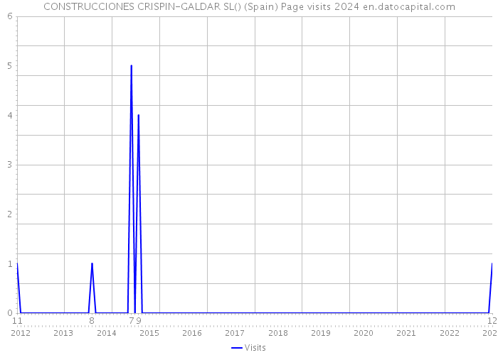 CONSTRUCCIONES CRISPIN-GALDAR SL() (Spain) Page visits 2024 