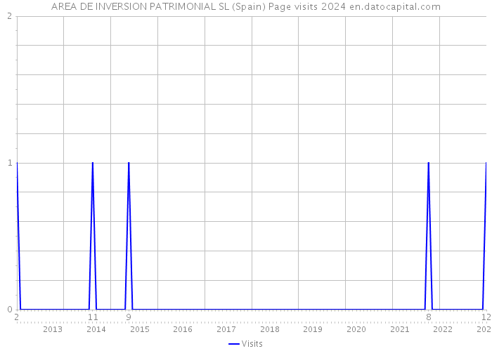 AREA DE INVERSION PATRIMONIAL SL (Spain) Page visits 2024 