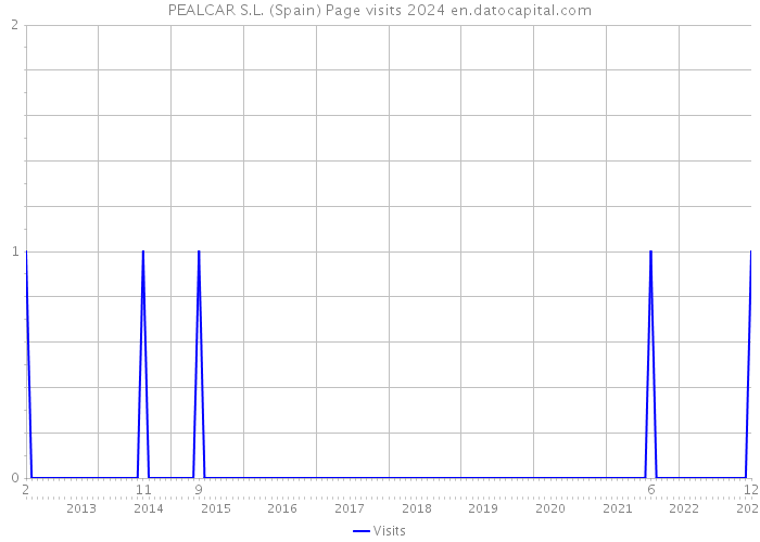 PEALCAR S.L. (Spain) Page visits 2024 