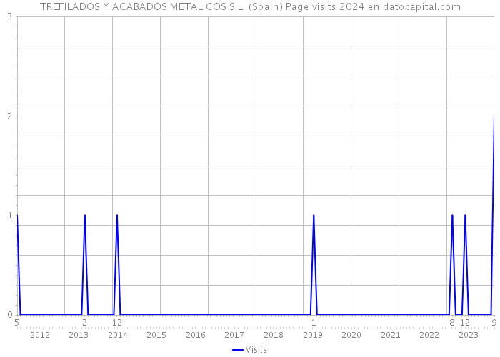 TREFILADOS Y ACABADOS METALICOS S.L. (Spain) Page visits 2024 