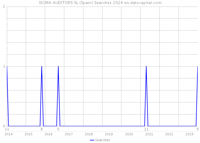 SIGMA AUDITORS SL (Spain) Searches 2024 