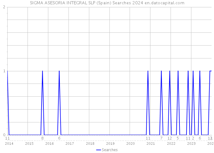 SIGMA ASESORIA INTEGRAL SLP (Spain) Searches 2024 