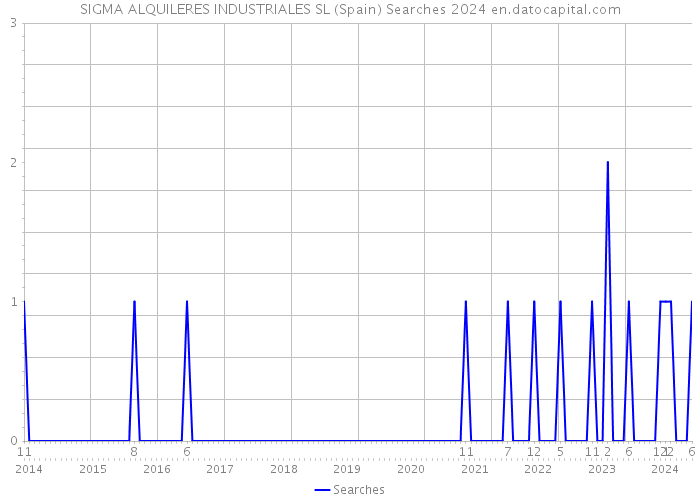 SIGMA ALQUILERES INDUSTRIALES SL (Spain) Searches 2024 