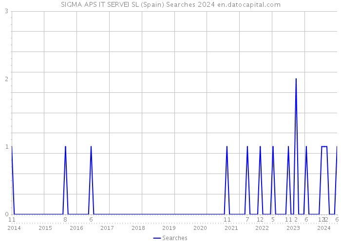 SIGMA APS IT SERVEI SL (Spain) Searches 2024 