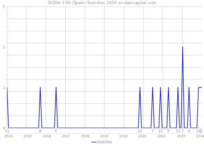 SIGMA 6 SA (Spain) Searches 2024 