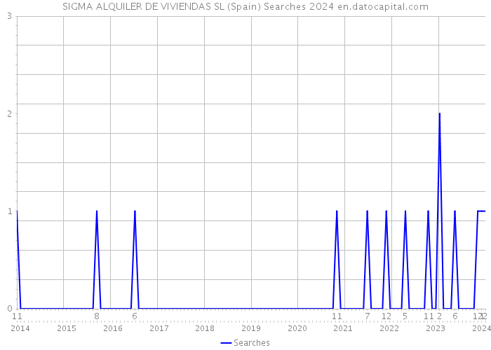SIGMA ALQUILER DE VIVIENDAS SL (Spain) Searches 2024 