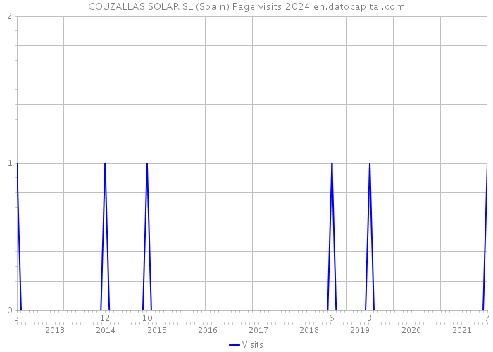GOUZALLAS SOLAR SL (Spain) Page visits 2024 