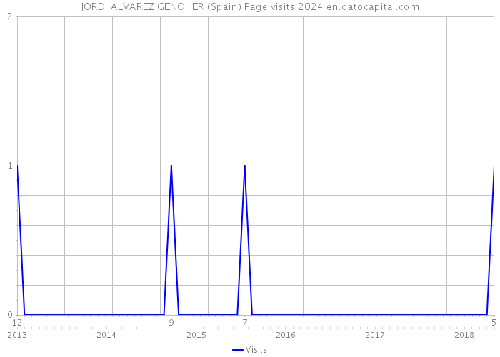 JORDI ALVAREZ GENOHER (Spain) Page visits 2024 