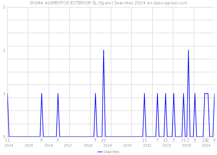 SIGMA ALIMENTOS EXTERIOR SL (Spain) Searches 2024 
