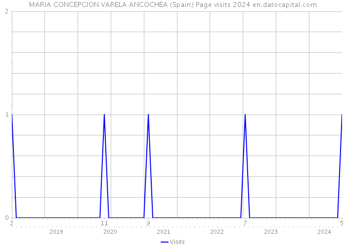 MARIA CONCEPCION VARELA ANCOCHEA (Spain) Page visits 2024 