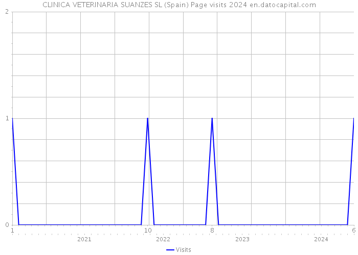CLINICA VETERINARIA SUANZES SL (Spain) Page visits 2024 