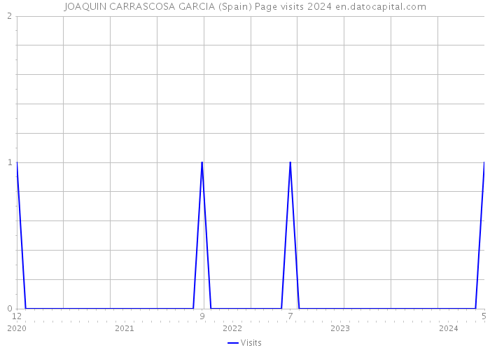 JOAQUIN CARRASCOSA GARCIA (Spain) Page visits 2024 