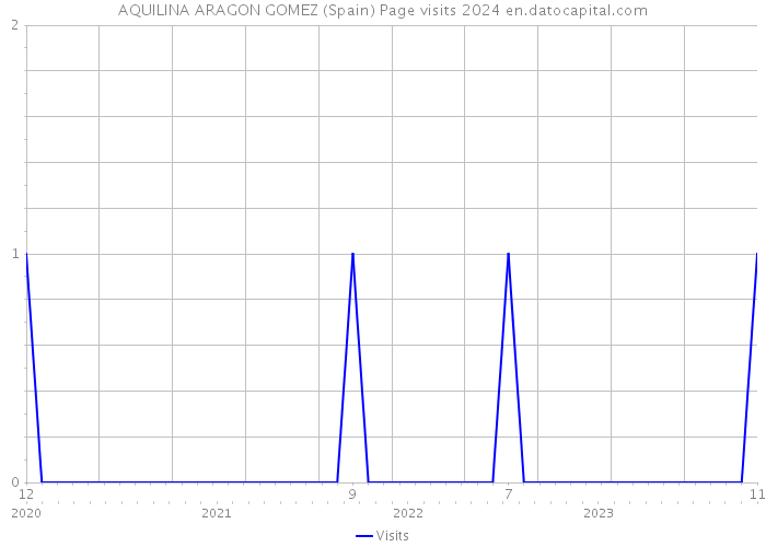 AQUILINA ARAGON GOMEZ (Spain) Page visits 2024 