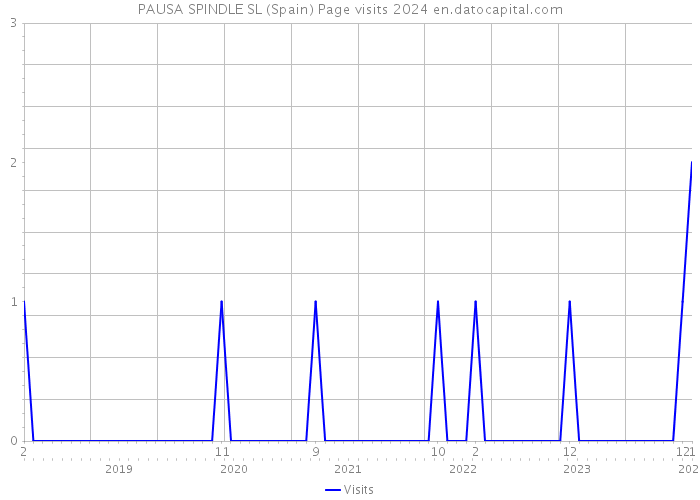 PAUSA SPINDLE SL (Spain) Page visits 2024 