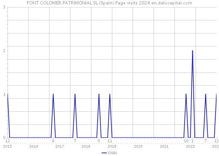 FONT COLOMER PATRIMONIAL SL (Spain) Page visits 2024 