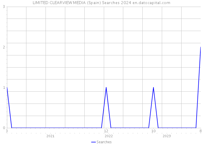 LIMITED CLEARVIEW MEDIA (Spain) Searches 2024 