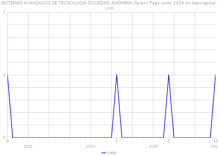 SISTEMAS AVANZADOS DE TECNOLOGIA SOCIEDAD ANÓNIMA (Spain) Page visits 2024 