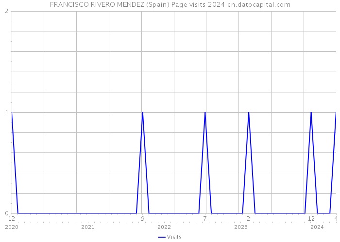 FRANCISCO RIVERO MENDEZ (Spain) Page visits 2024 