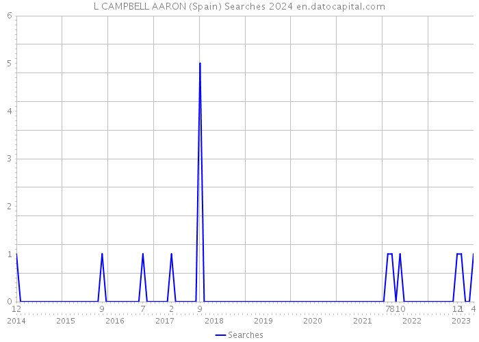 L CAMPBELL AARON (Spain) Searches 2024 
