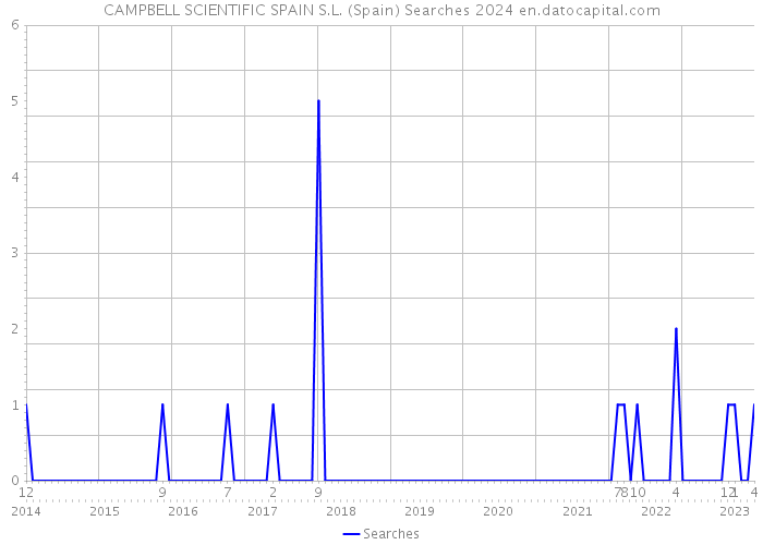 CAMPBELL SCIENTIFIC SPAIN S.L. (Spain) Searches 2024 