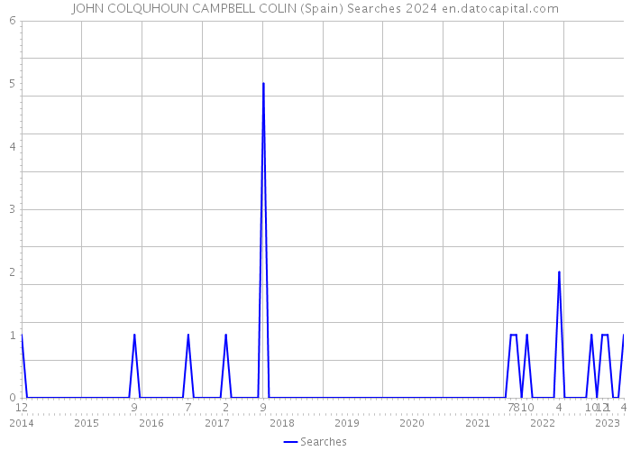 JOHN COLQUHOUN CAMPBELL COLIN (Spain) Searches 2024 