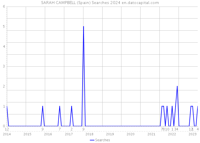 SARAH CAMPBELL (Spain) Searches 2024 