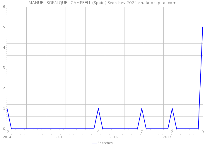 MANUEL BORNIQUEL CAMPBELL (Spain) Searches 2024 
