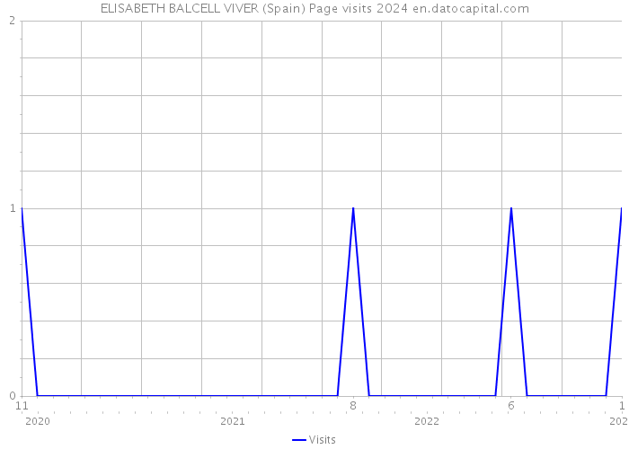ELISABETH BALCELL VIVER (Spain) Page visits 2024 