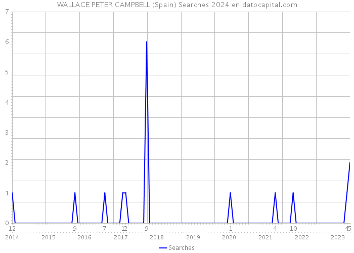 WALLACE PETER CAMPBELL (Spain) Searches 2024 
