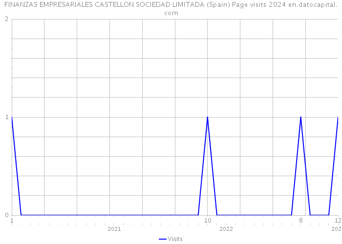 FINANZAS EMPRESARIALES CASTELLON SOCIEDAD LIMITADA (Spain) Page visits 2024 