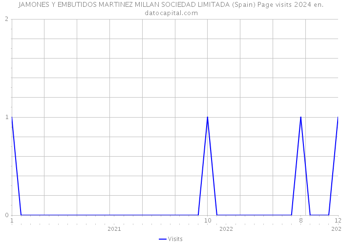 JAMONES Y EMBUTIDOS MARTINEZ MILLAN SOCIEDAD LIMITADA (Spain) Page visits 2024 