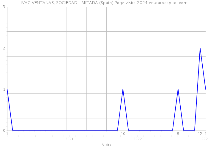 IVAC VENTANAS, SOCIEDAD LIMITADA (Spain) Page visits 2024 