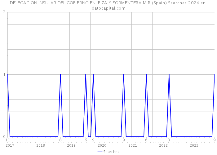 DELEGACION INSULAR DEL GOBIERNO EN IBIZA Y FORMENTERA MIR (Spain) Searches 2024 