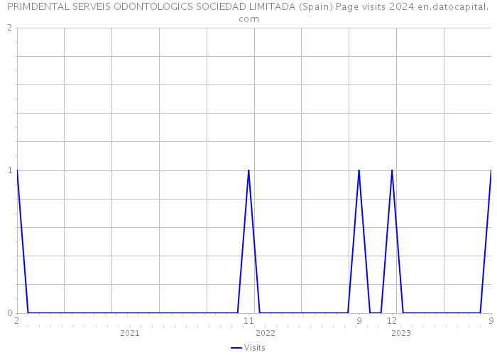 PRIMDENTAL SERVEIS ODONTOLOGICS SOCIEDAD LIMITADA (Spain) Page visits 2024 