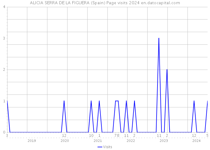 ALICIA SERRA DE LA FIGUERA (Spain) Page visits 2024 