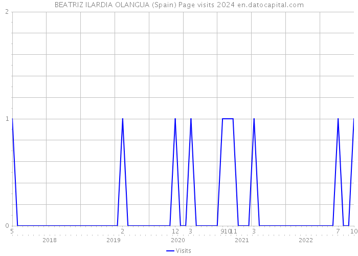 BEATRIZ ILARDIA OLANGUA (Spain) Page visits 2024 