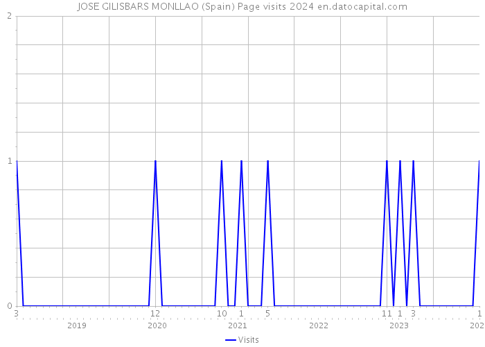 JOSE GILISBARS MONLLAO (Spain) Page visits 2024 