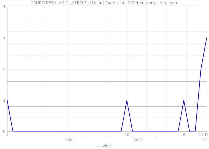 GRUPO PERALAR CUATRO SL (Spain) Page visits 2024 