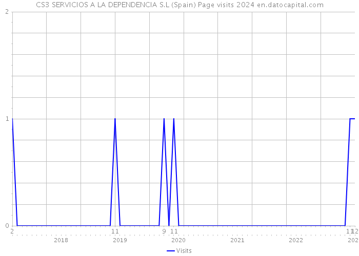 CS3 SERVICIOS A LA DEPENDENCIA S.L (Spain) Page visits 2024 