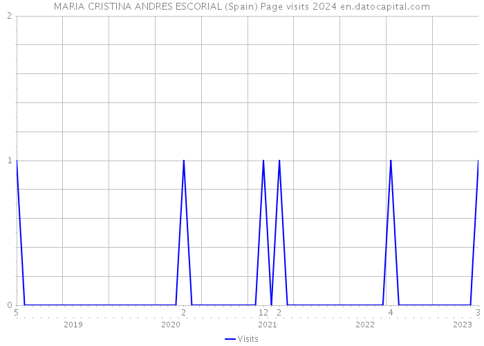 MARIA CRISTINA ANDRES ESCORIAL (Spain) Page visits 2024 