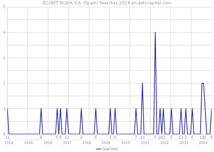 ECOMT SIGMA S.A. (Spain) Searches 2024 